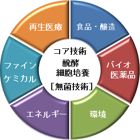 多様な領域のニーズに応える提案力