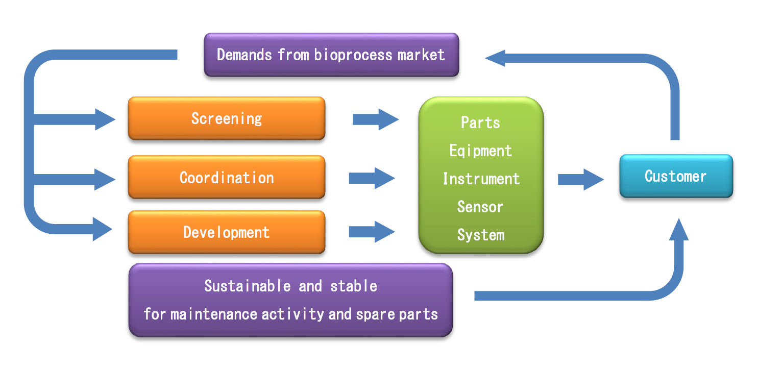 Aiming to play a role of supporter and planner for customers in the bioprocess field