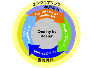 QbDに倣った設計構想