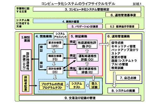 CSVの実施、サポート